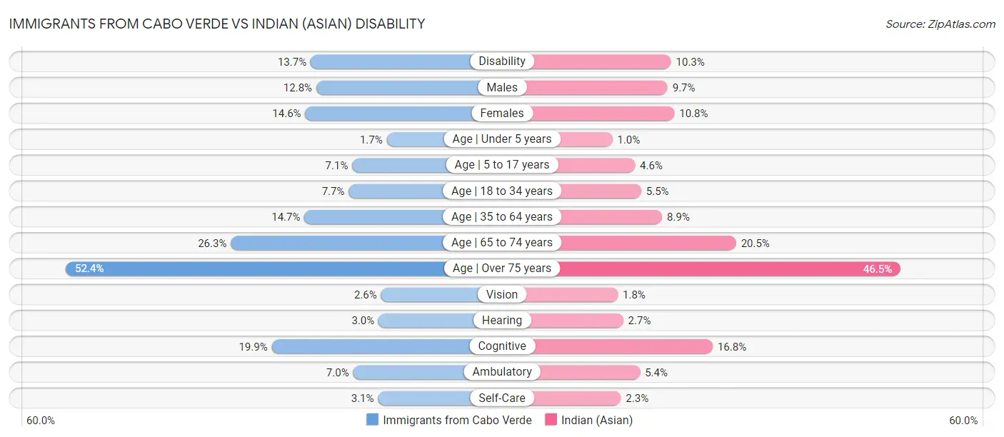 Immigrants from Cabo Verde vs Indian (Asian) Disability