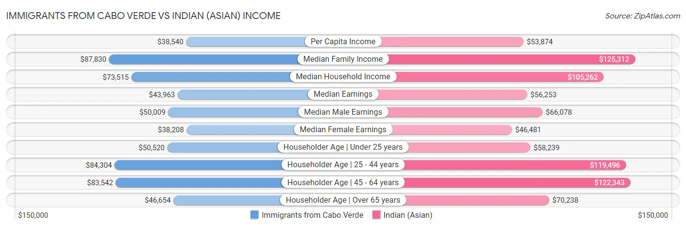Immigrants from Cabo Verde vs Indian (Asian) Income