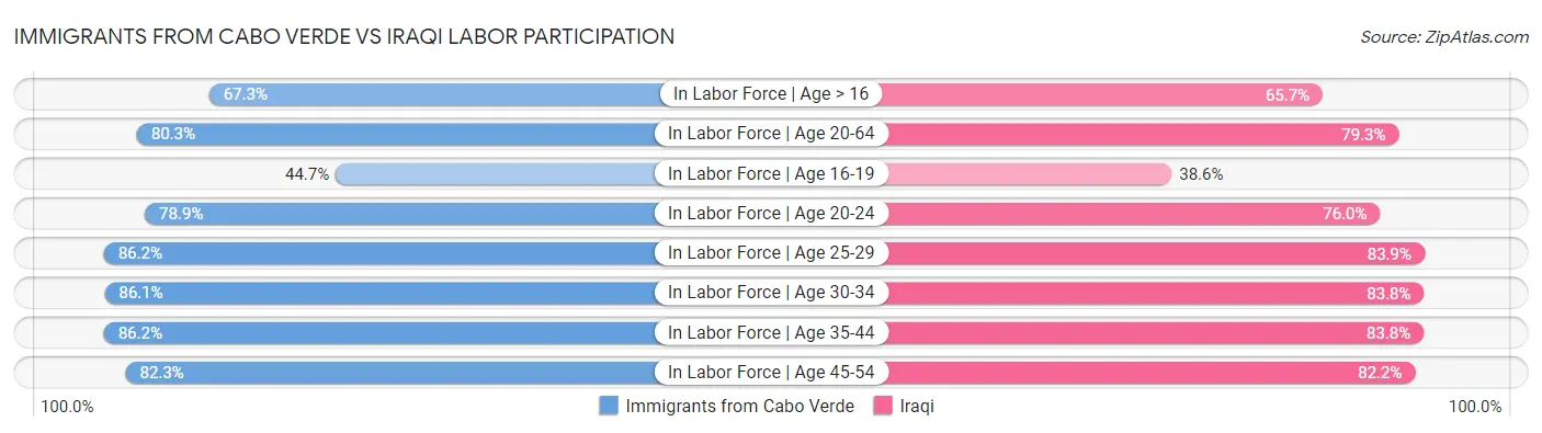 Immigrants from Cabo Verde vs Iraqi Labor Participation