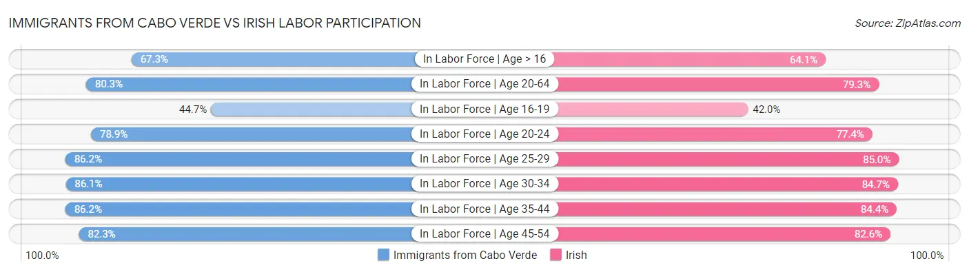 Immigrants from Cabo Verde vs Irish Labor Participation