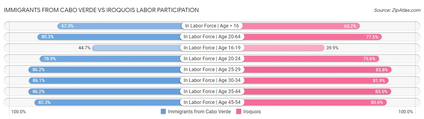 Immigrants from Cabo Verde vs Iroquois Labor Participation