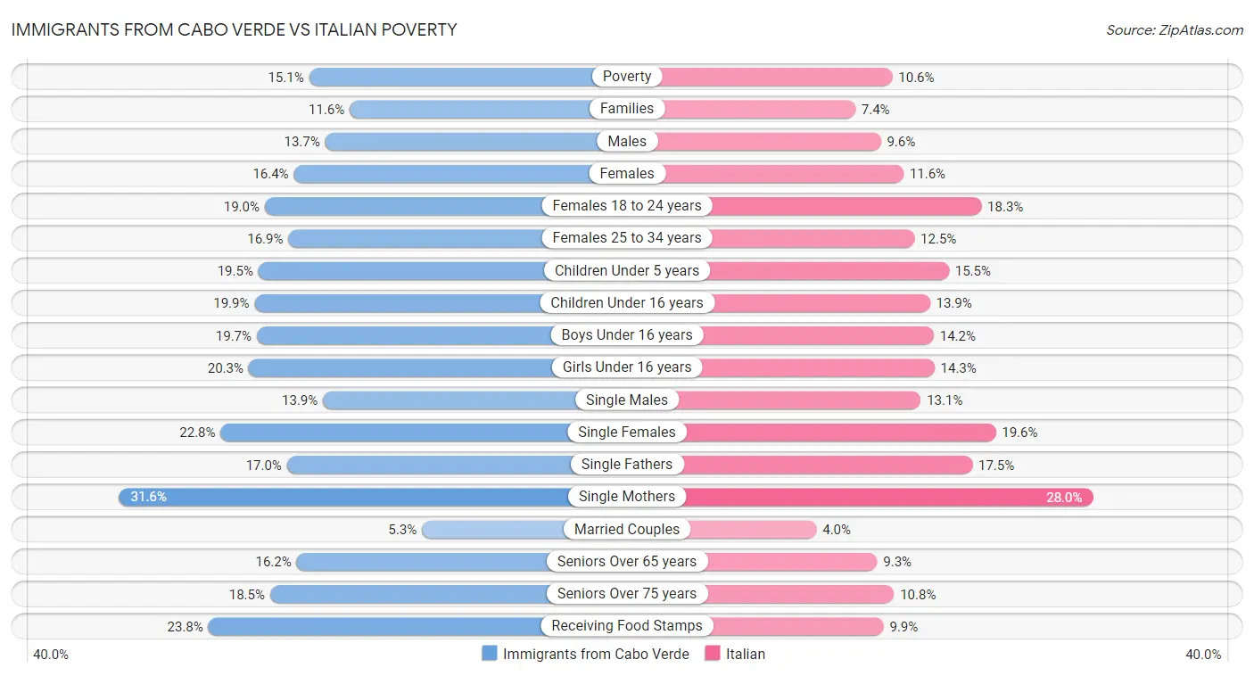 Immigrants from Cabo Verde vs Italian Poverty