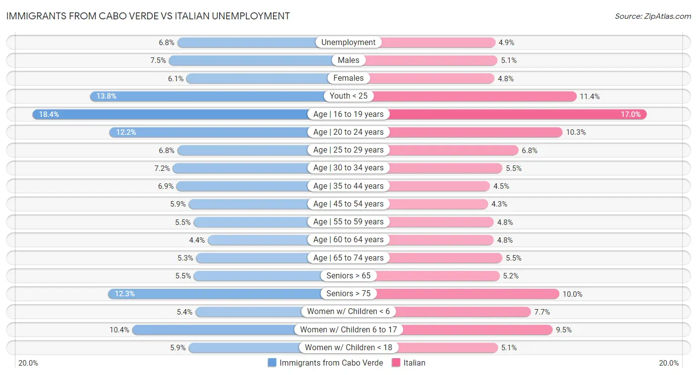 Immigrants from Cabo Verde vs Italian Unemployment