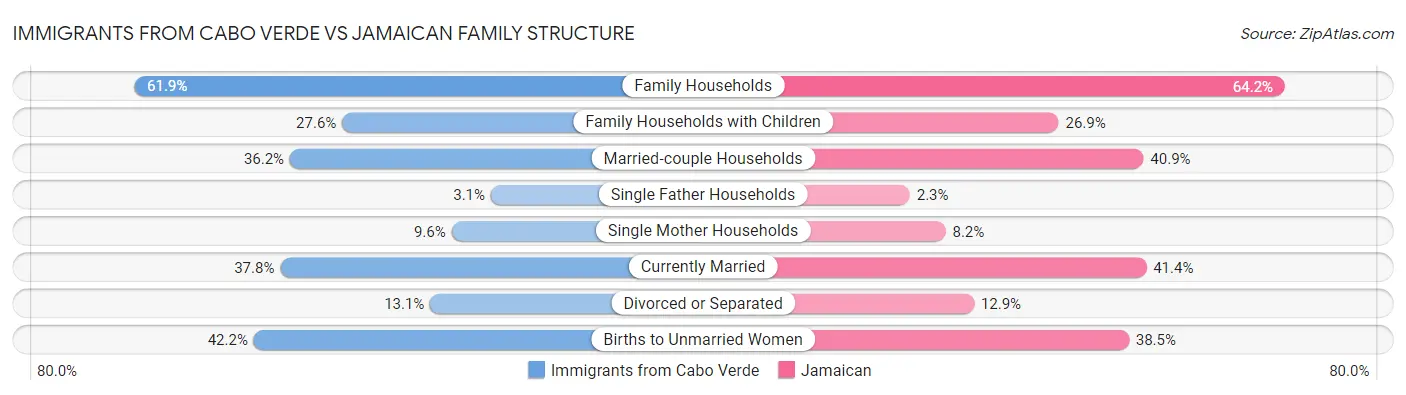 Immigrants from Cabo Verde vs Jamaican Family Structure