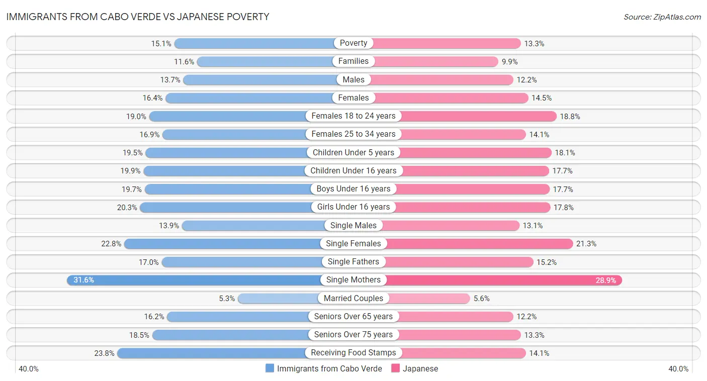 Immigrants from Cabo Verde vs Japanese Poverty