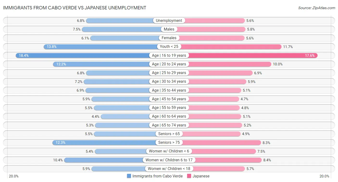 Immigrants from Cabo Verde vs Japanese Unemployment