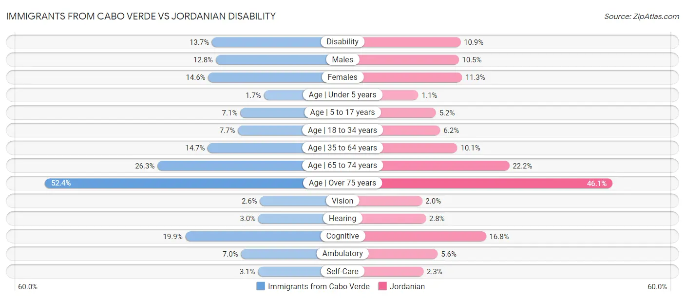 Immigrants from Cabo Verde vs Jordanian Disability