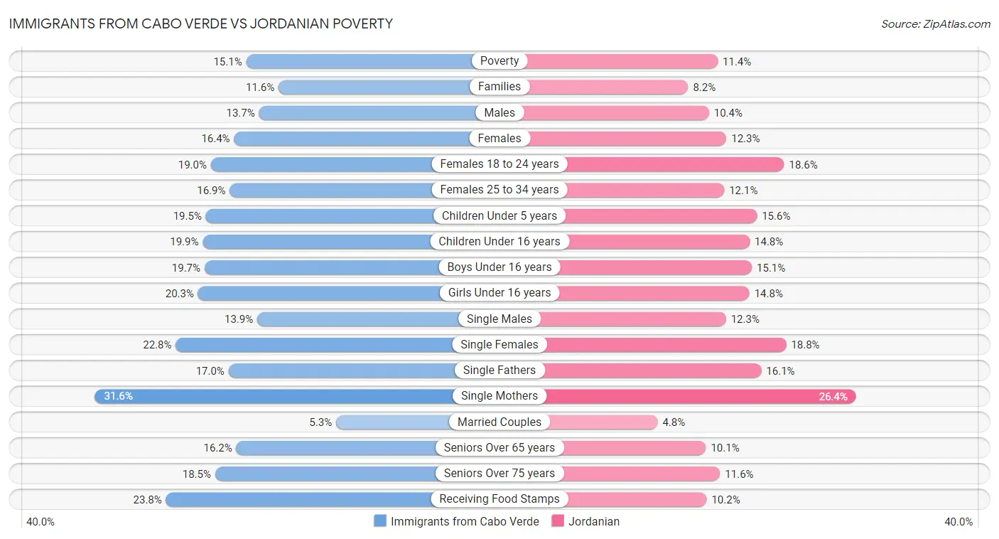 Immigrants from Cabo Verde vs Jordanian Poverty