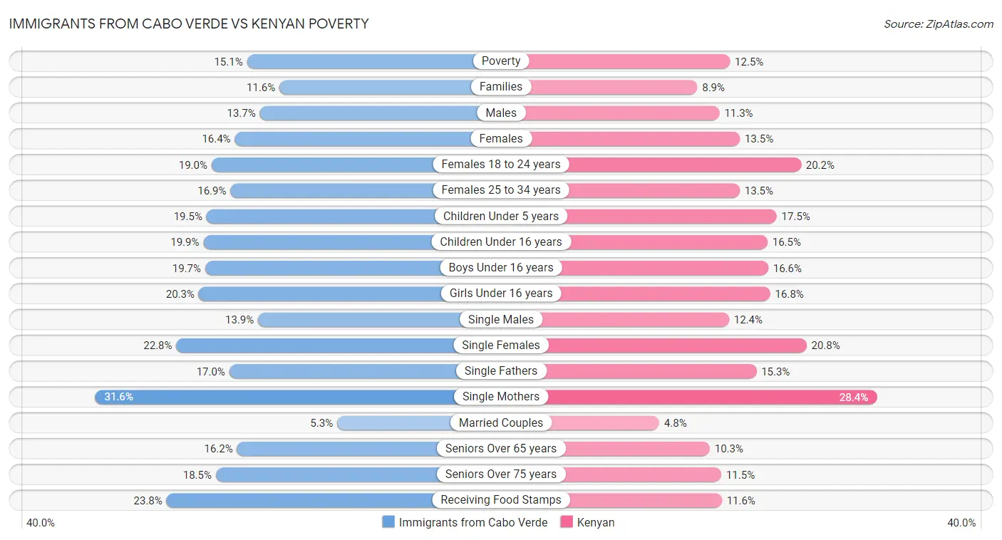 Immigrants from Cabo Verde vs Kenyan Poverty