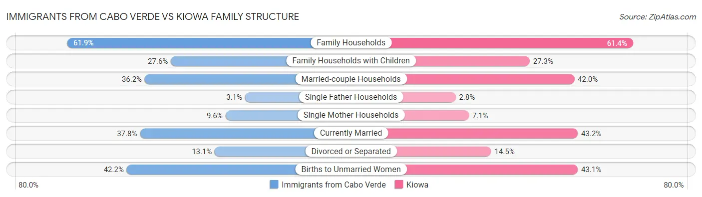 Immigrants from Cabo Verde vs Kiowa Family Structure