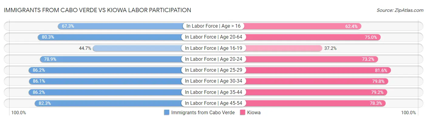 Immigrants from Cabo Verde vs Kiowa Labor Participation