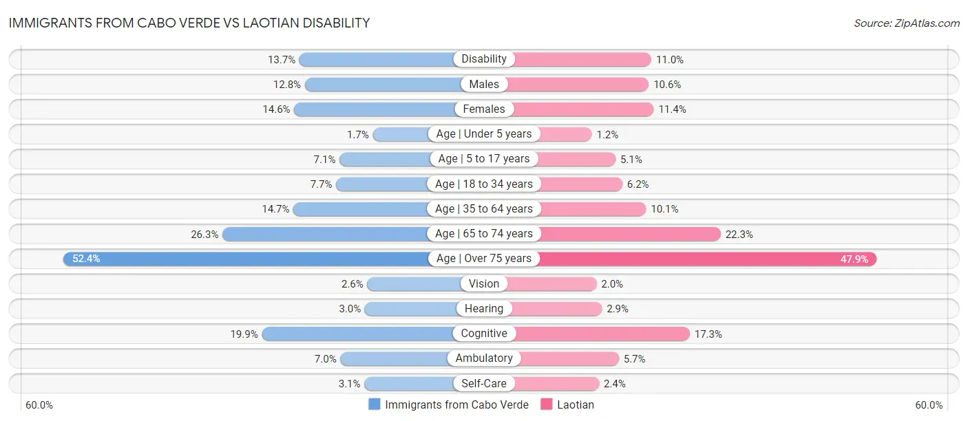 Immigrants from Cabo Verde vs Laotian Disability
