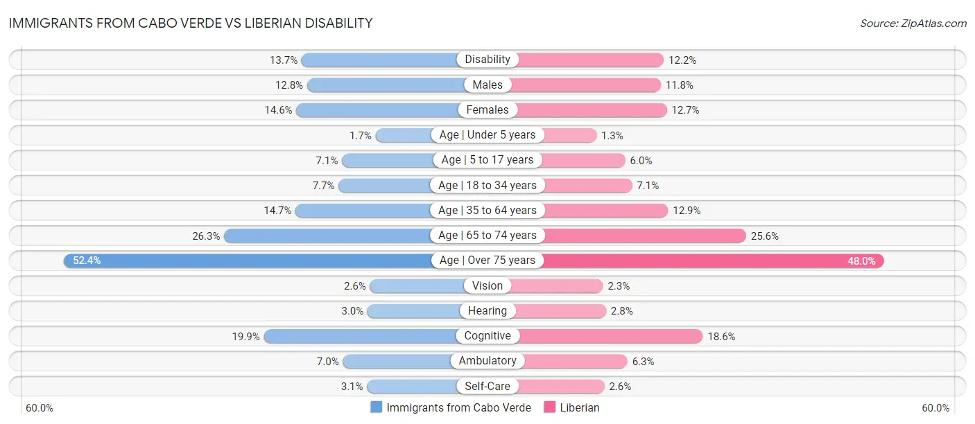 Immigrants from Cabo Verde vs Liberian Disability