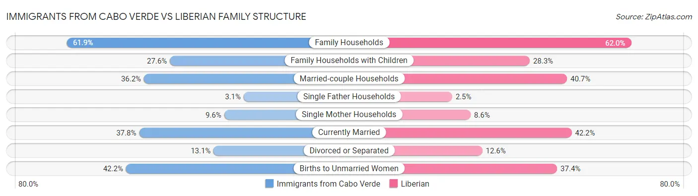 Immigrants from Cabo Verde vs Liberian Family Structure