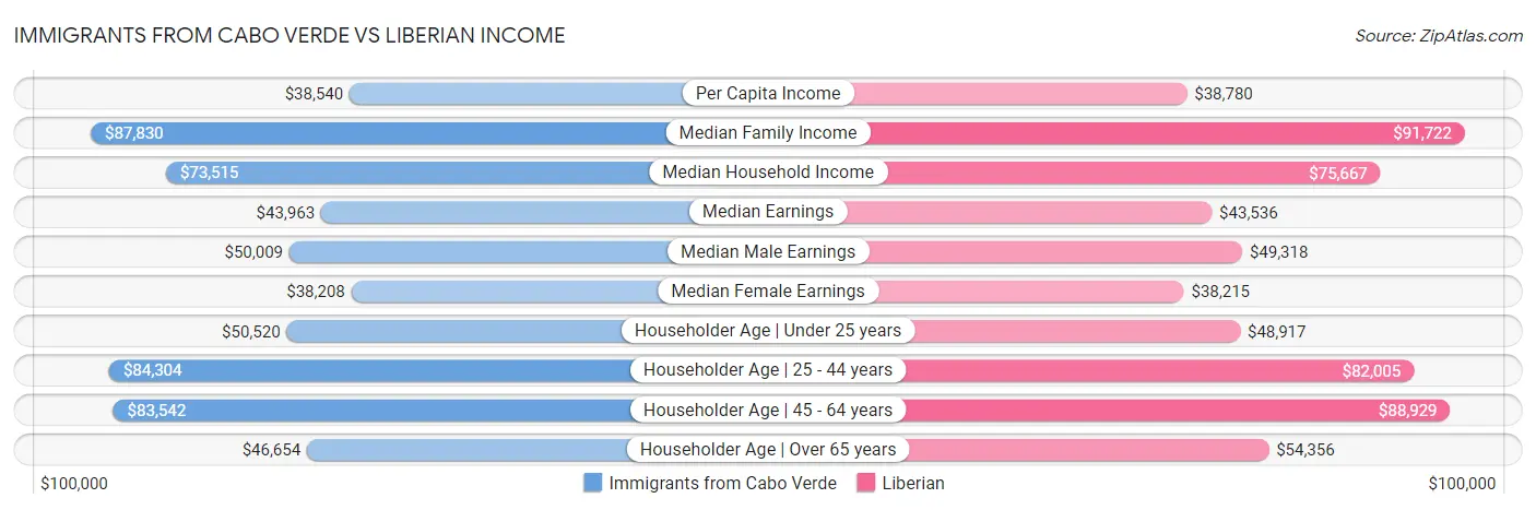 Immigrants from Cabo Verde vs Liberian Income
