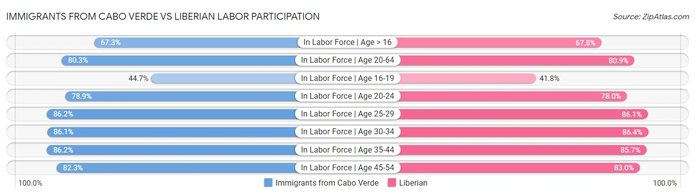 Immigrants from Cabo Verde vs Liberian Labor Participation