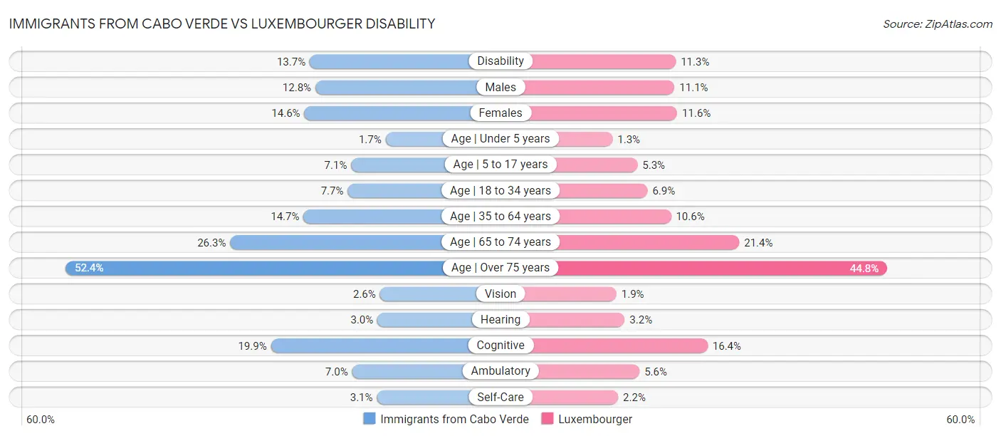 Immigrants from Cabo Verde vs Luxembourger Disability