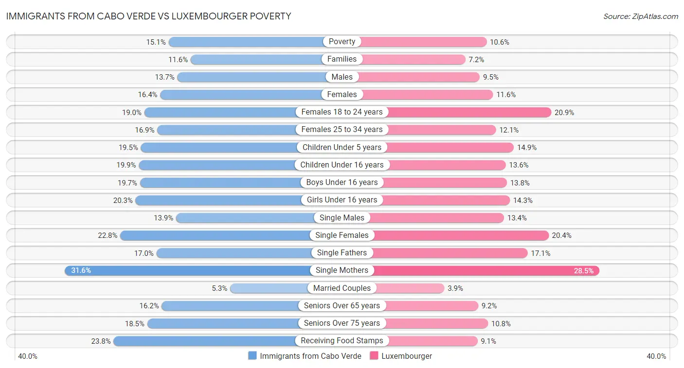 Immigrants from Cabo Verde vs Luxembourger Poverty