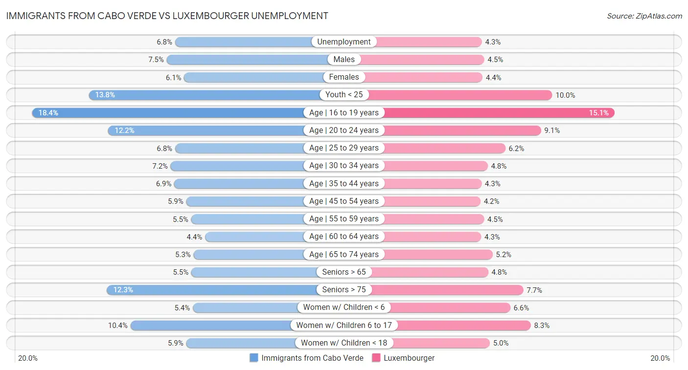 Immigrants from Cabo Verde vs Luxembourger Unemployment