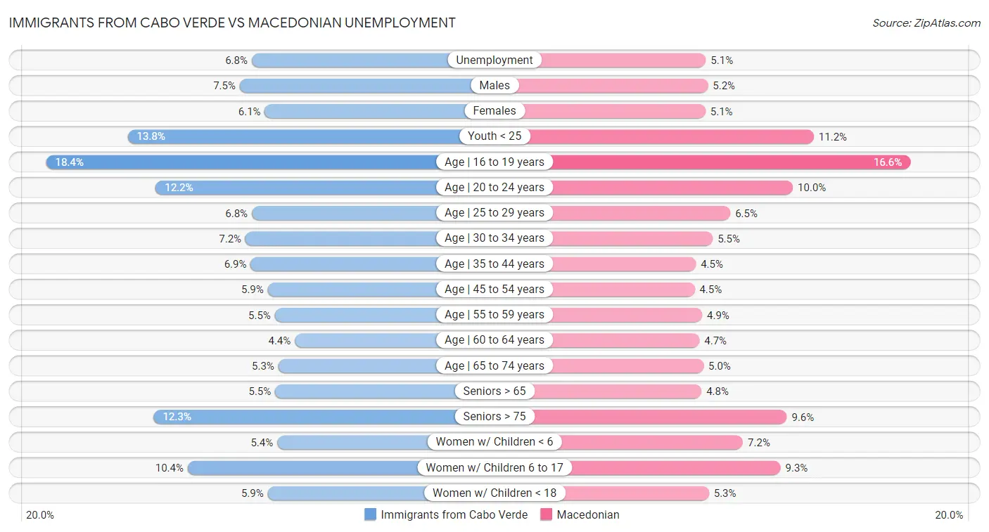 Immigrants from Cabo Verde vs Macedonian Unemployment