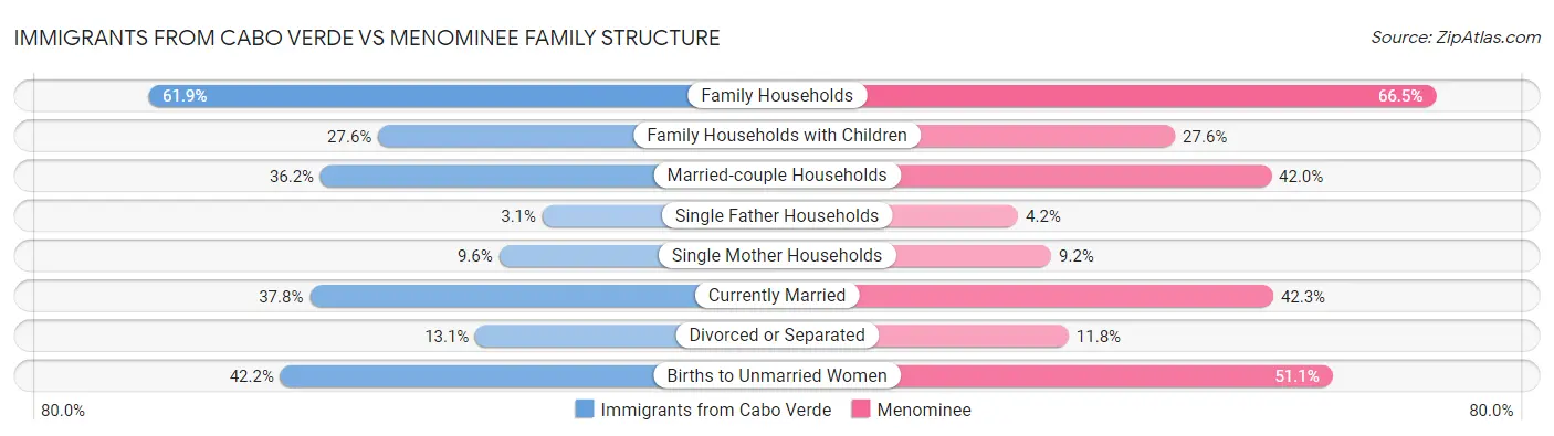 Immigrants from Cabo Verde vs Menominee Family Structure