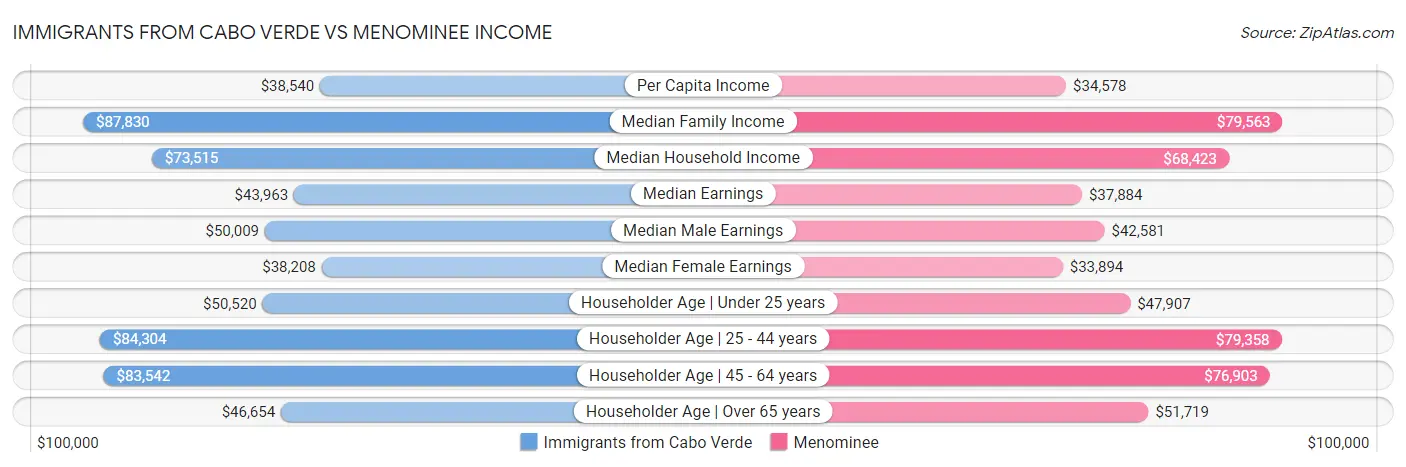 Immigrants from Cabo Verde vs Menominee Income