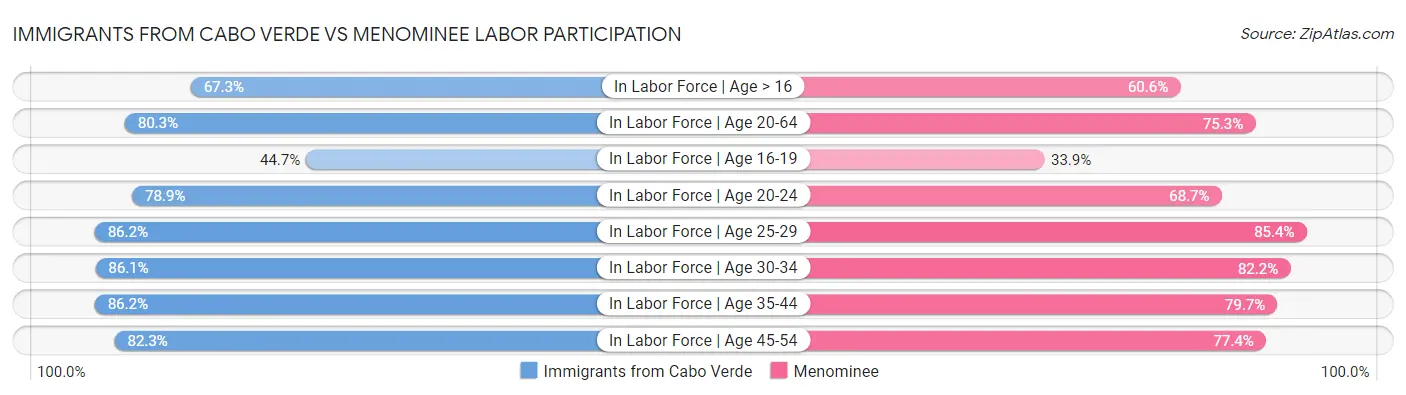 Immigrants from Cabo Verde vs Menominee Labor Participation