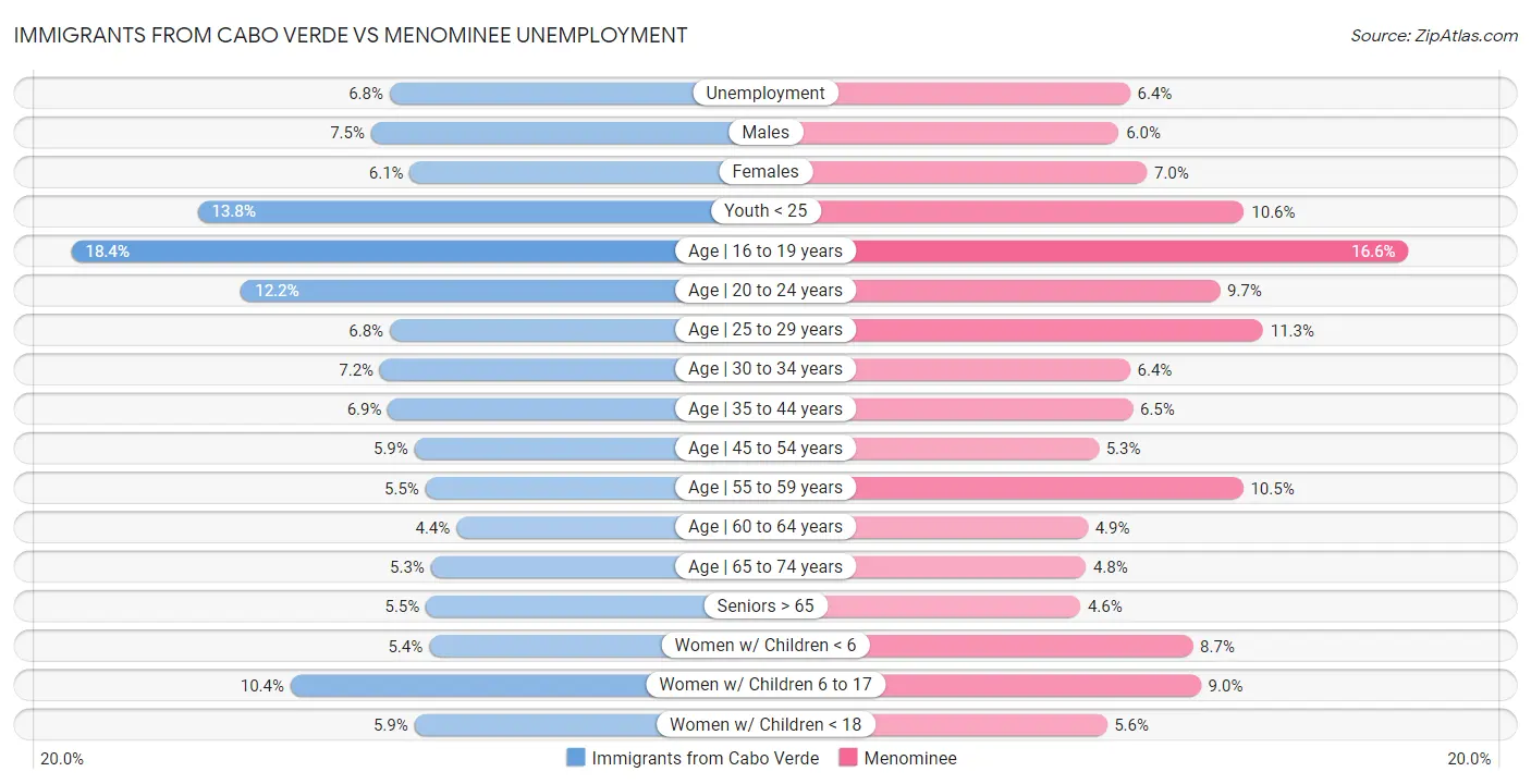 Immigrants from Cabo Verde vs Menominee Unemployment