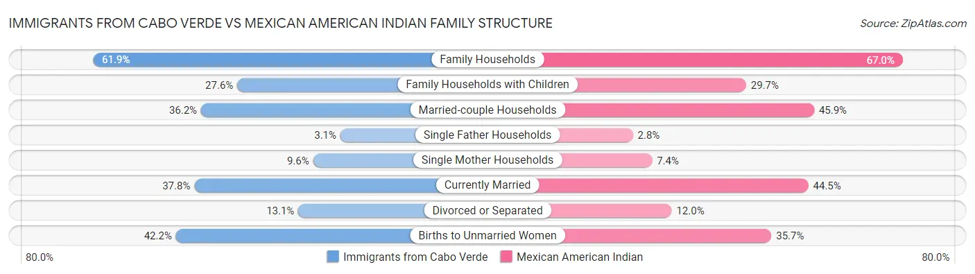 Immigrants from Cabo Verde vs Mexican American Indian Family Structure