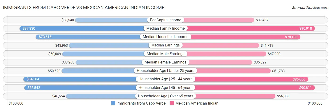Immigrants from Cabo Verde vs Mexican American Indian Income