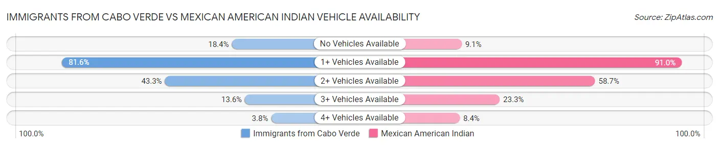 Immigrants from Cabo Verde vs Mexican American Indian Vehicle Availability