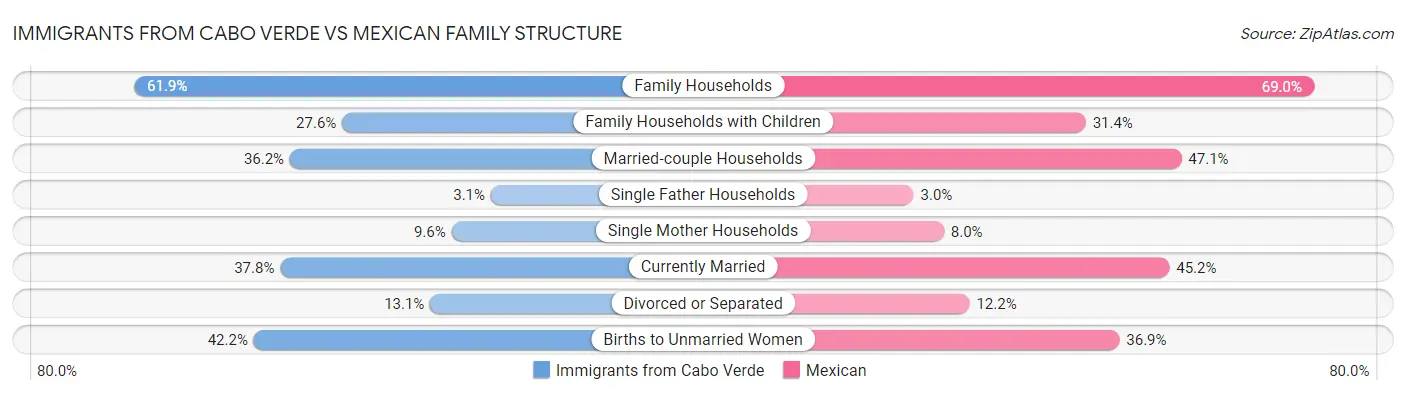 Immigrants from Cabo Verde vs Mexican Family Structure