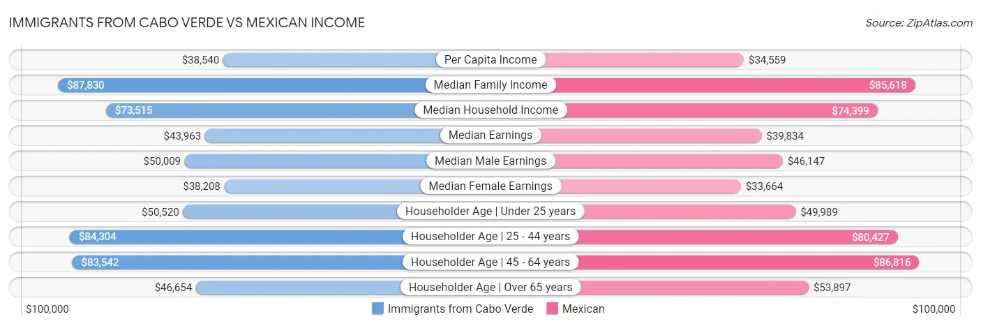 Immigrants from Cabo Verde vs Mexican Income