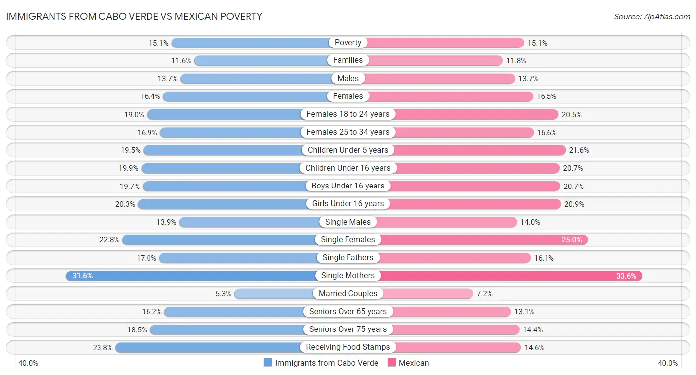 Immigrants from Cabo Verde vs Mexican Poverty