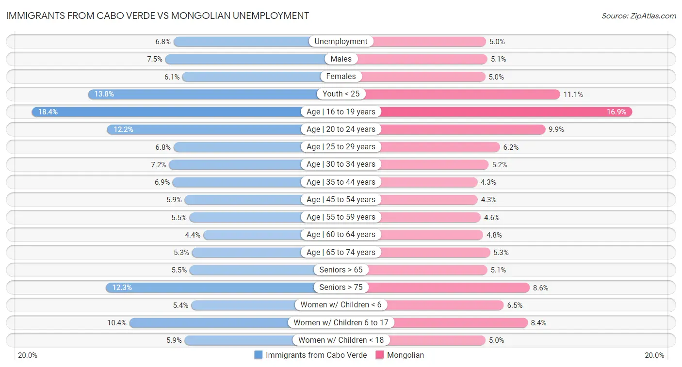 Immigrants from Cabo Verde vs Mongolian Unemployment