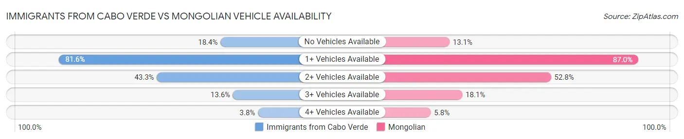 Immigrants from Cabo Verde vs Mongolian Vehicle Availability