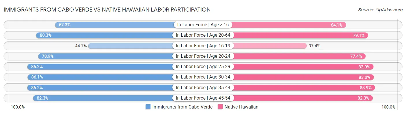 Immigrants from Cabo Verde vs Native Hawaiian Labor Participation
