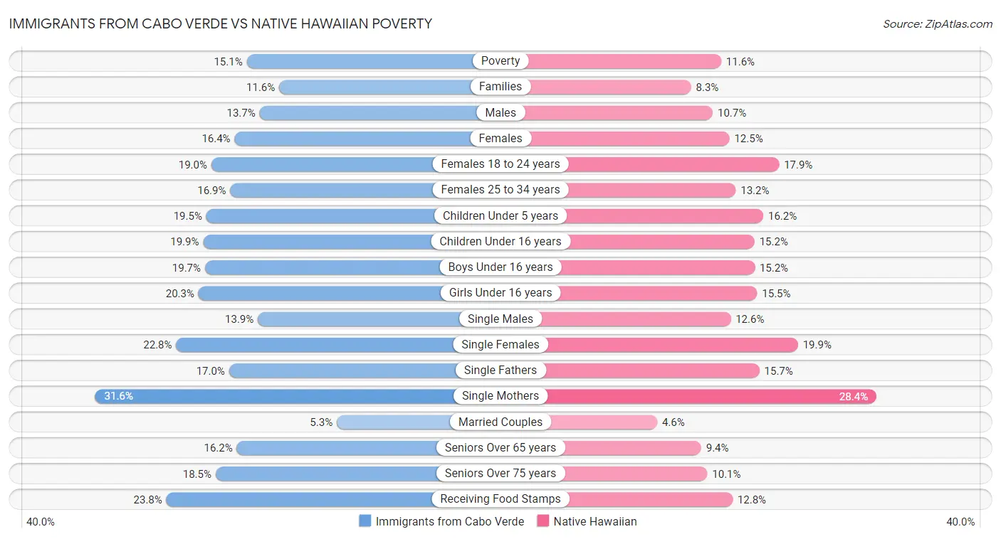 Immigrants from Cabo Verde vs Native Hawaiian Poverty