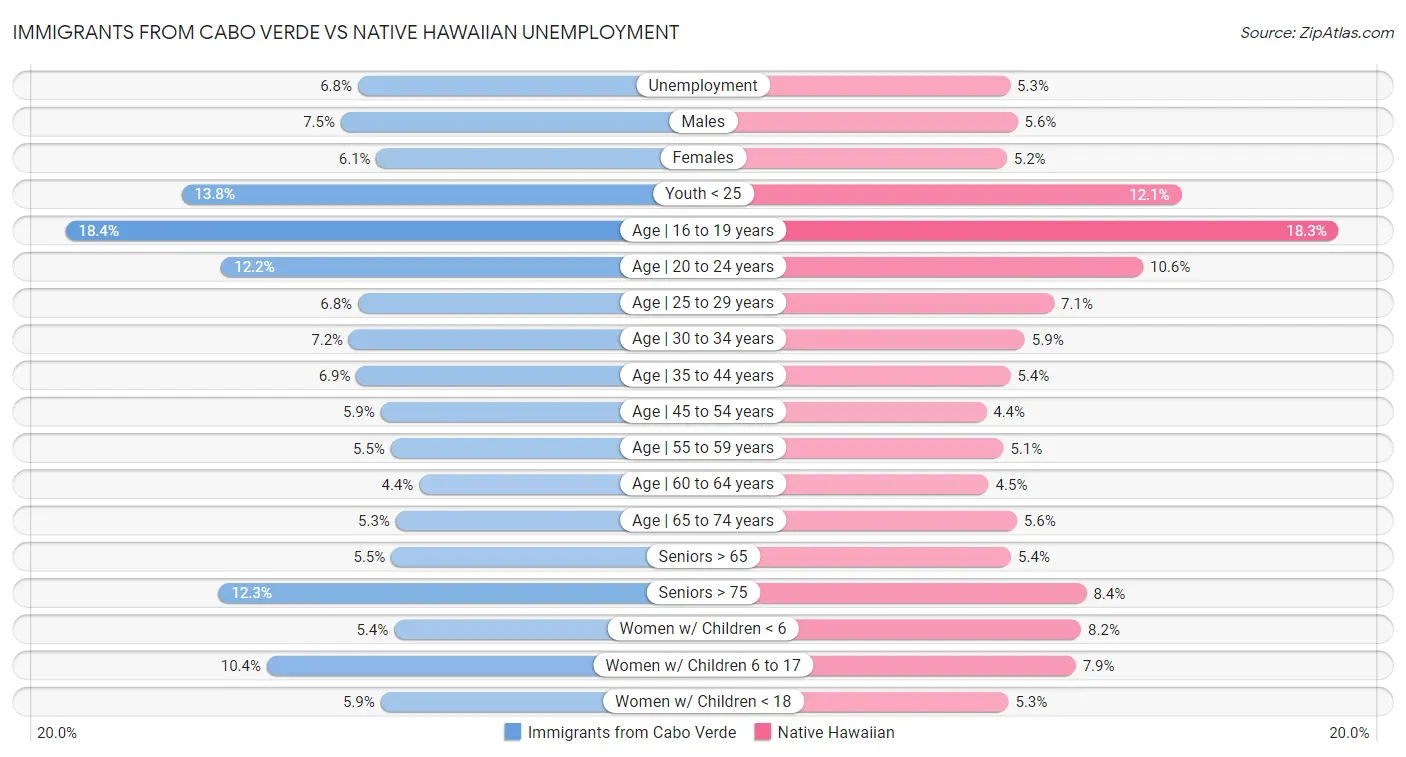 Immigrants from Cabo Verde vs Native Hawaiian Unemployment