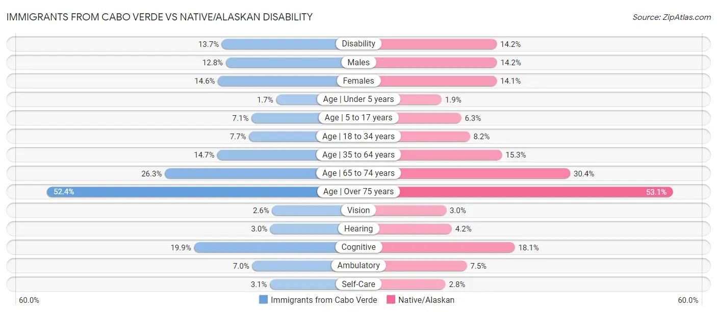 Immigrants from Cabo Verde vs Native/Alaskan Disability