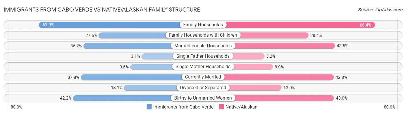 Immigrants from Cabo Verde vs Native/Alaskan Family Structure