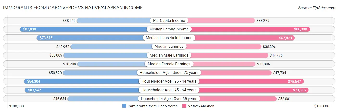 Immigrants from Cabo Verde vs Native/Alaskan Income