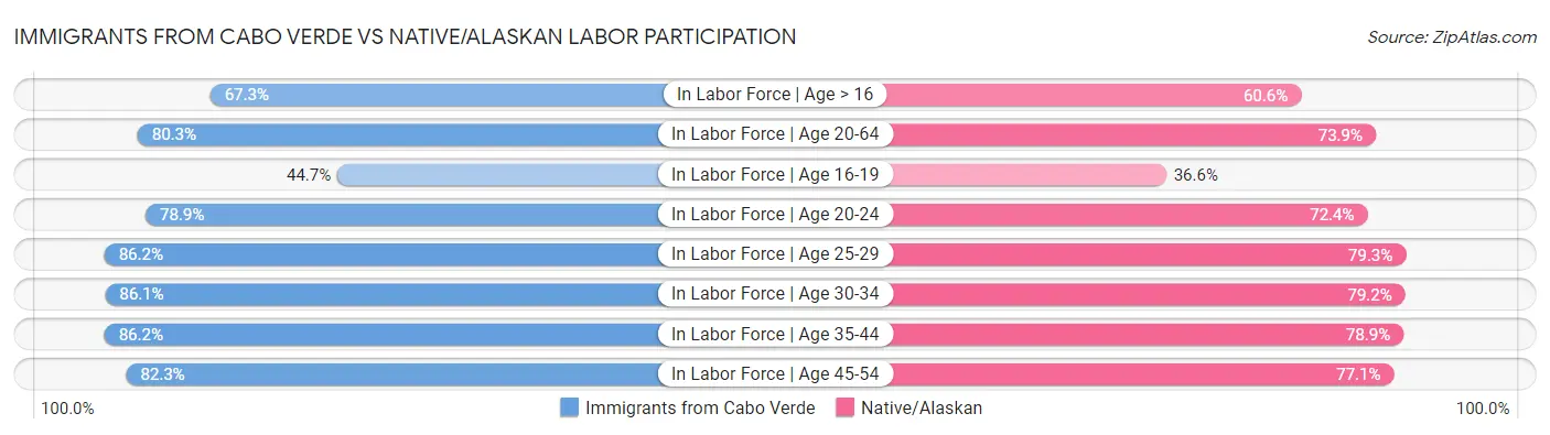 Immigrants from Cabo Verde vs Native/Alaskan Labor Participation