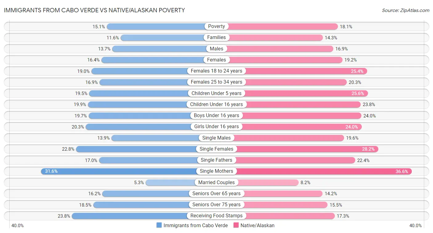 Immigrants from Cabo Verde vs Native/Alaskan Poverty