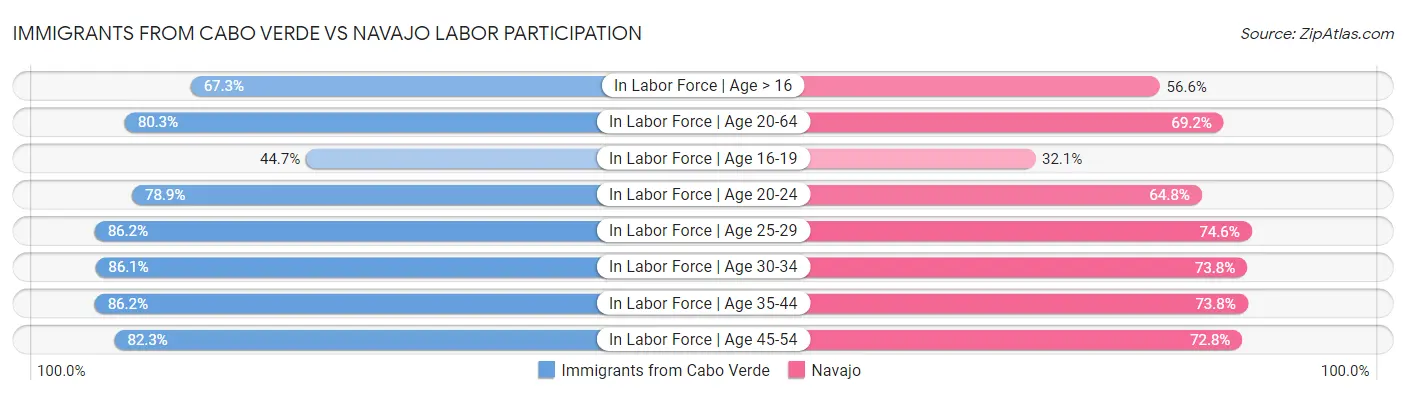 Immigrants from Cabo Verde vs Navajo Labor Participation