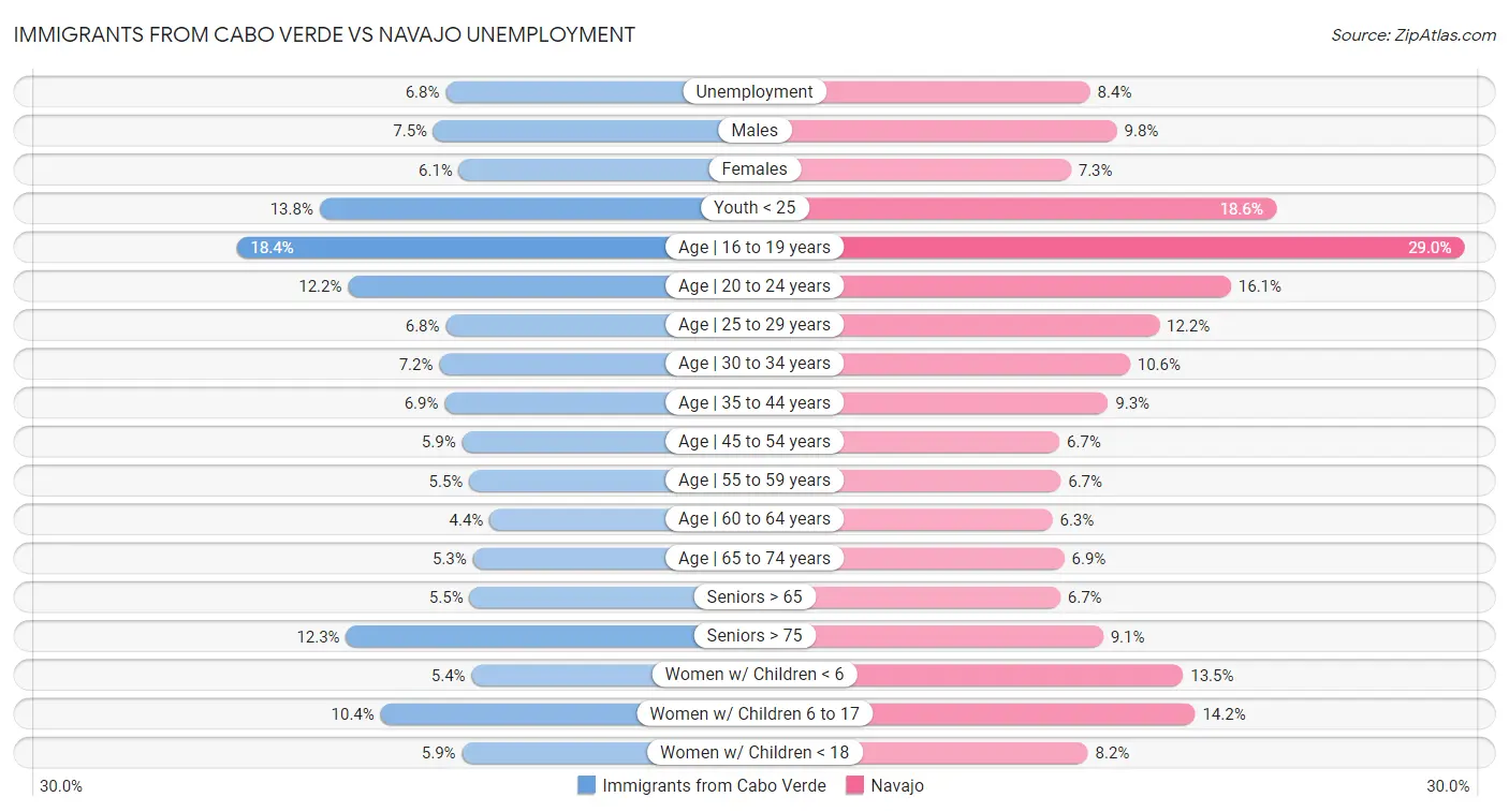 Immigrants from Cabo Verde vs Navajo Unemployment