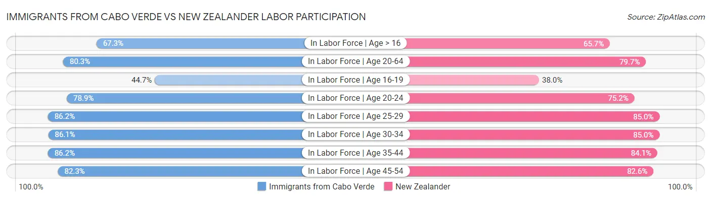 Immigrants from Cabo Verde vs New Zealander Labor Participation