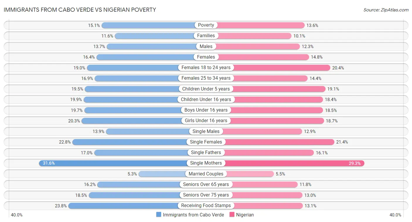 Immigrants from Cabo Verde vs Nigerian Poverty
