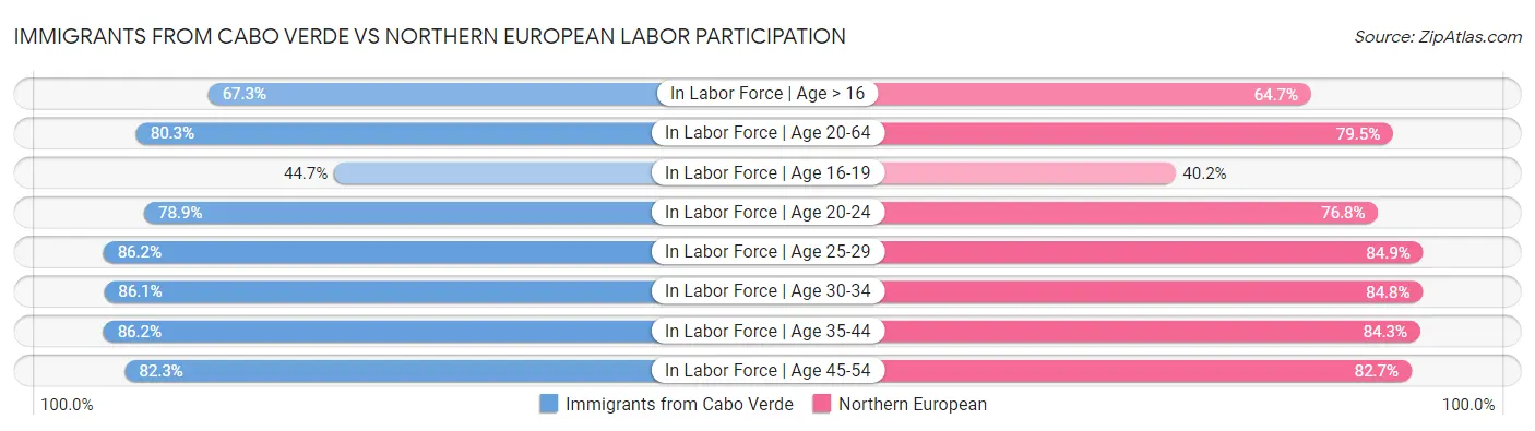 Immigrants from Cabo Verde vs Northern European Labor Participation
