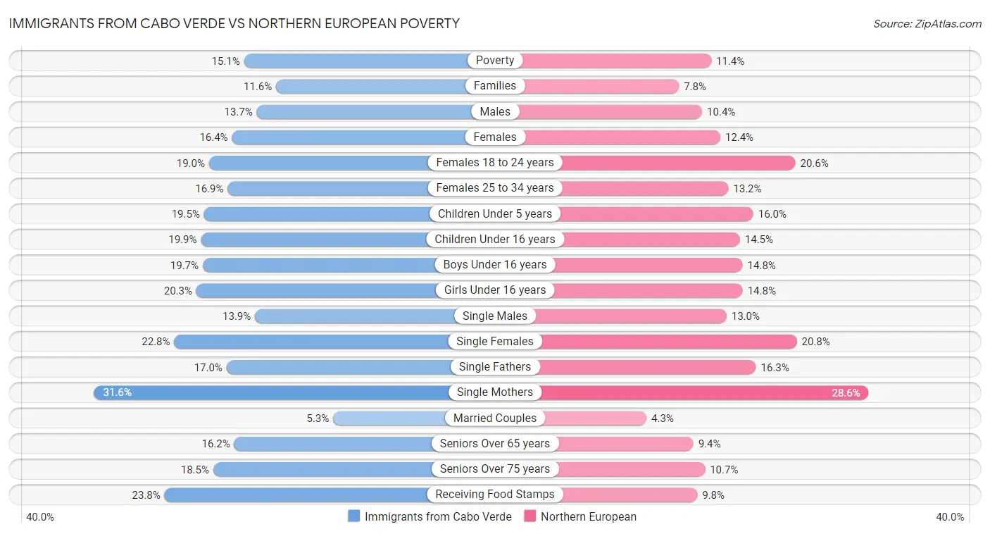 Immigrants from Cabo Verde vs Northern European Poverty